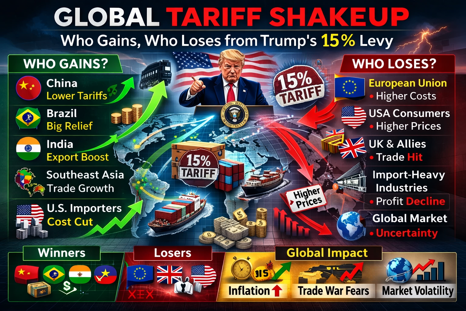 Global Tariff Shakeup: Who Gains, Who Loses